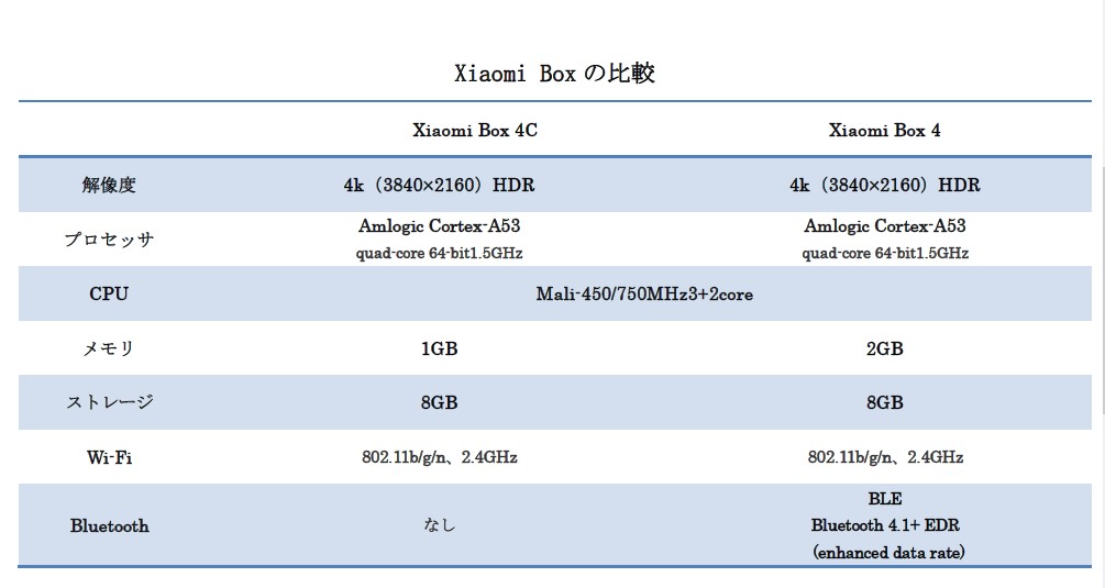 Xiaomi box 4c 小米盒子4c (2018年2月発売 最新モデル) 中国境内テレビの番組と映画と現場放送と海外映画が見えます。オリジナルセット